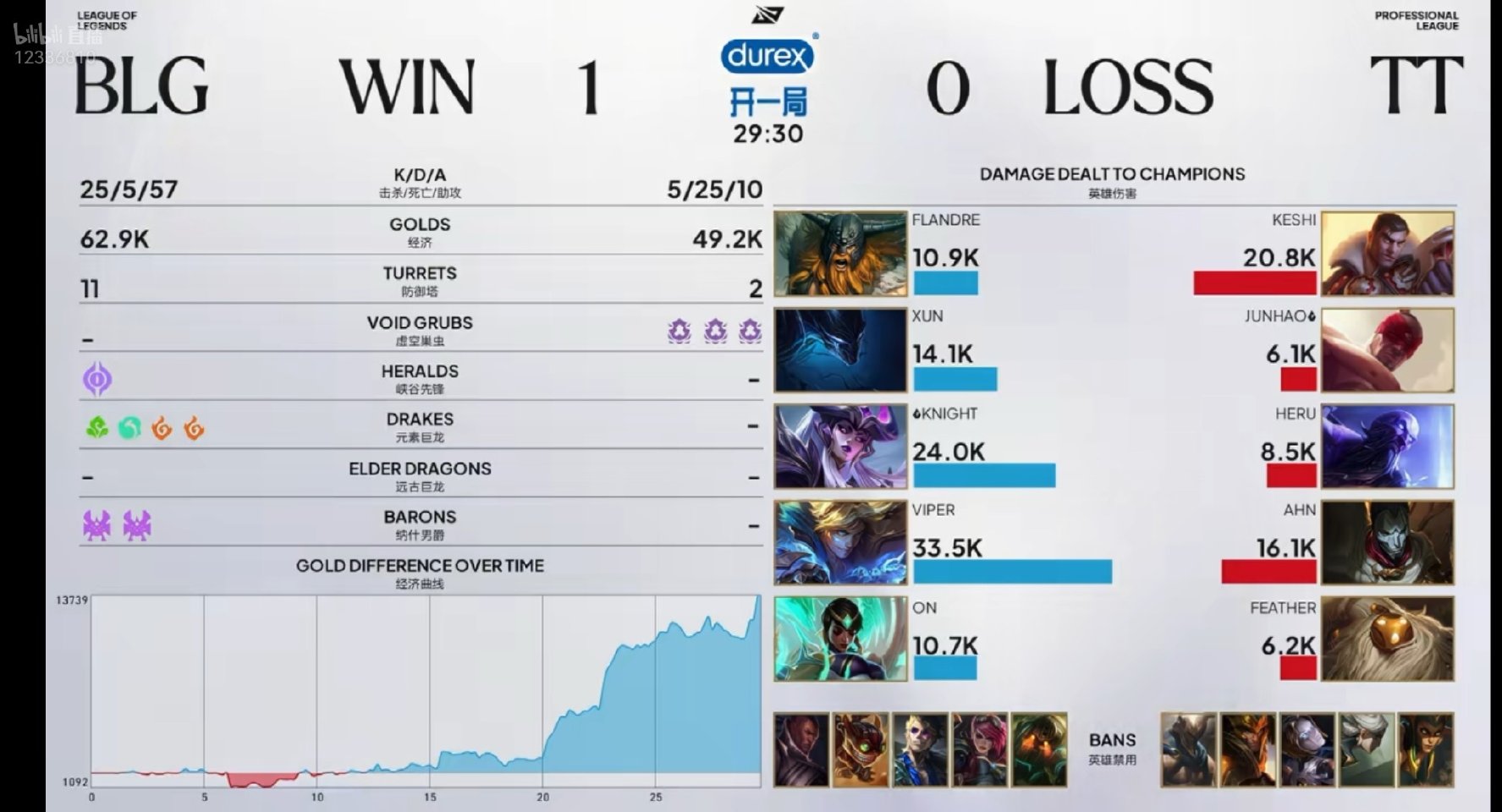 BLG 1:0 TT 第一局MVP:中单Knight