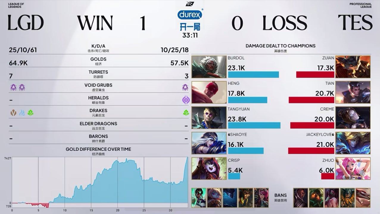 2026LPL第三赛段组内赛 TES 0:1 LGD