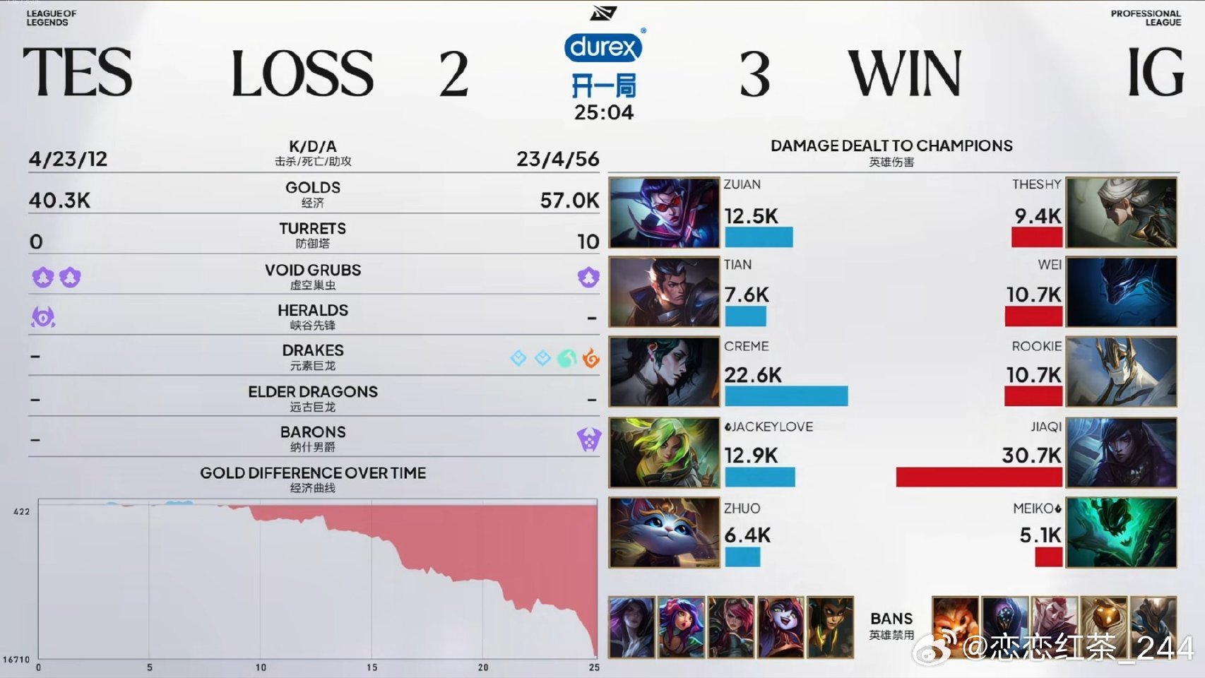 IG 3:2 TES 晋级 LPL 败者组半决赛，明天对战 WE
