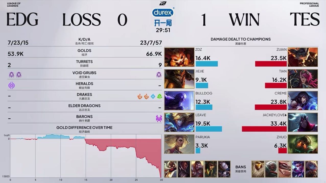2026LPL第三赛段组内赛 TES 1:0 EDG