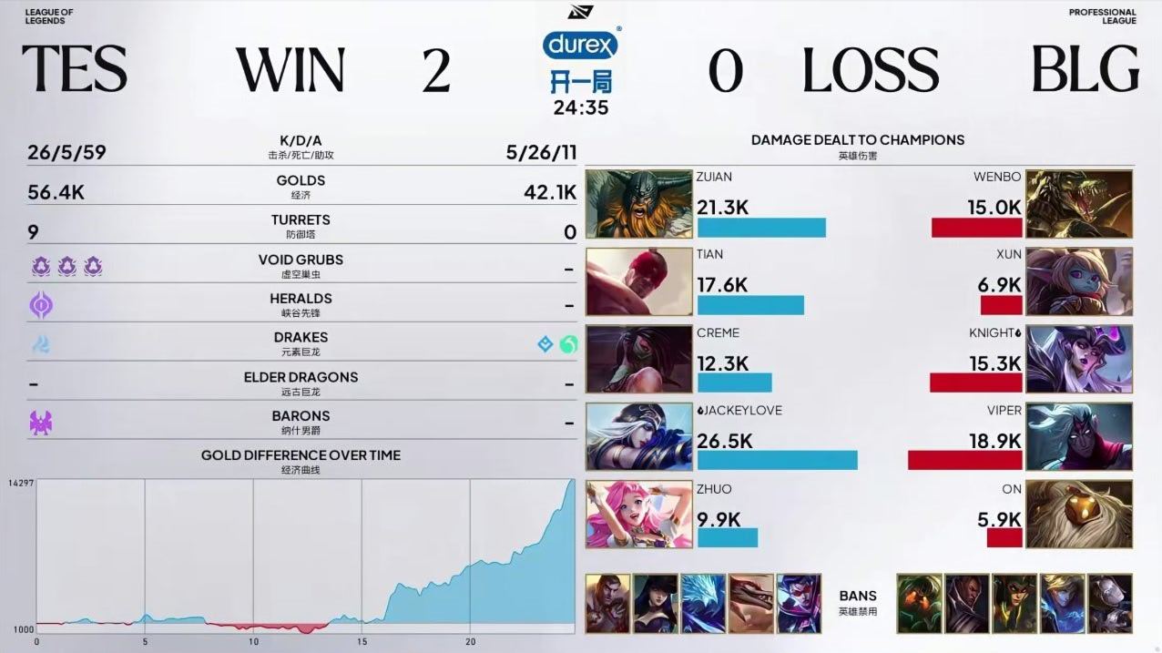 2026LPL第三赛段组内赛 TES 2:0 BLG