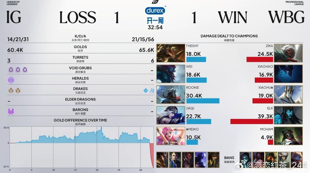 WBG 1:1 IG,滑板鞋强势兜底,WBG强开破局战平