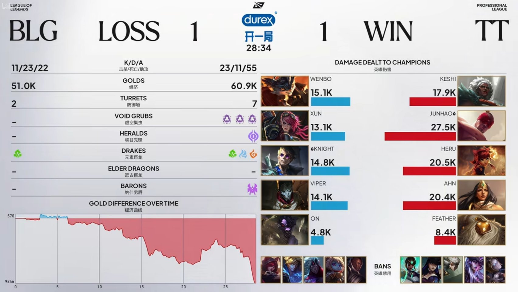 BLG 1:1 TT 比赛战报