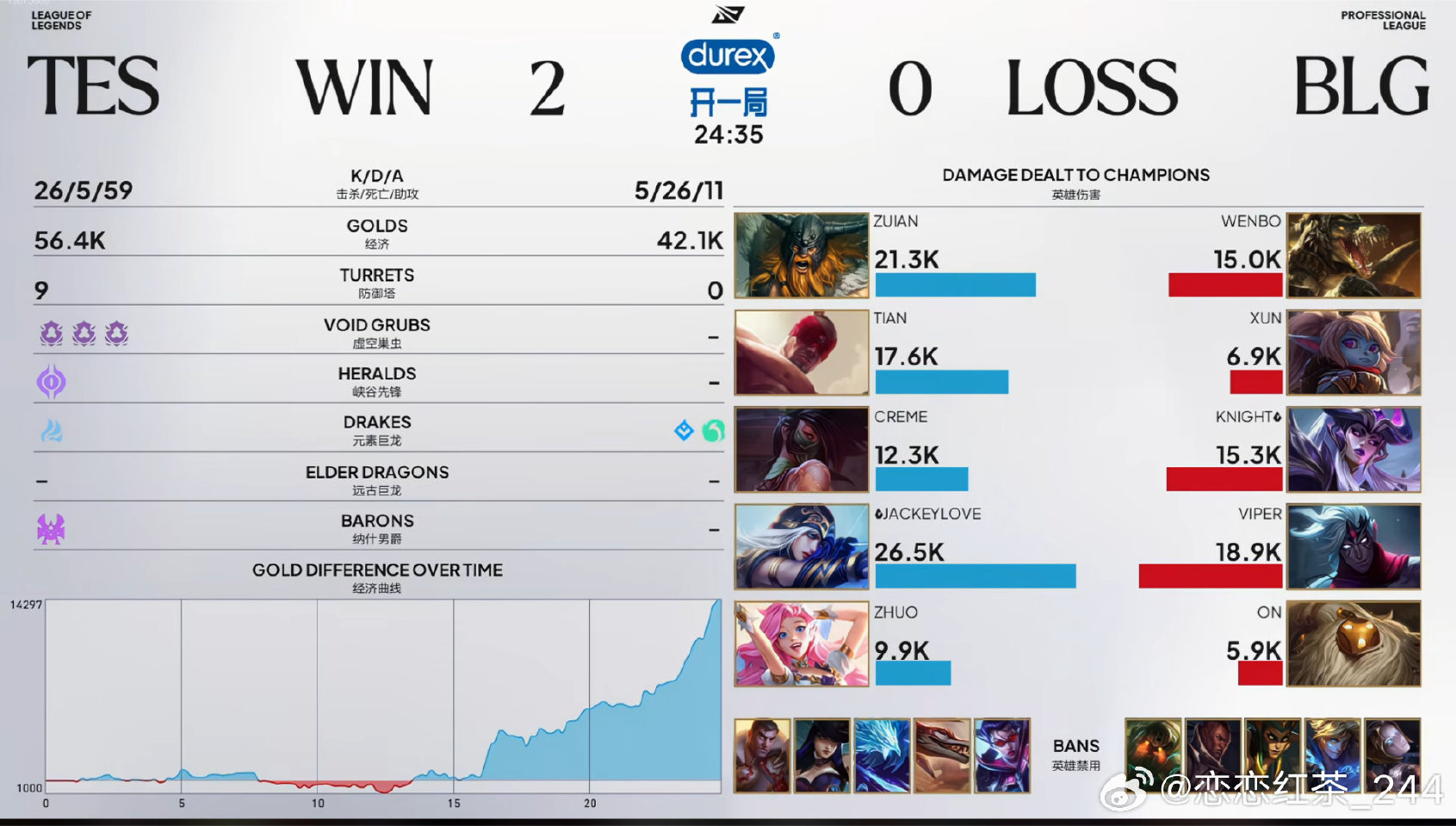 TES 2:0 BLG,终结BLG连胜