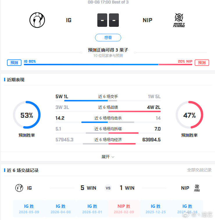 NIP没怎么赢过iG啊
