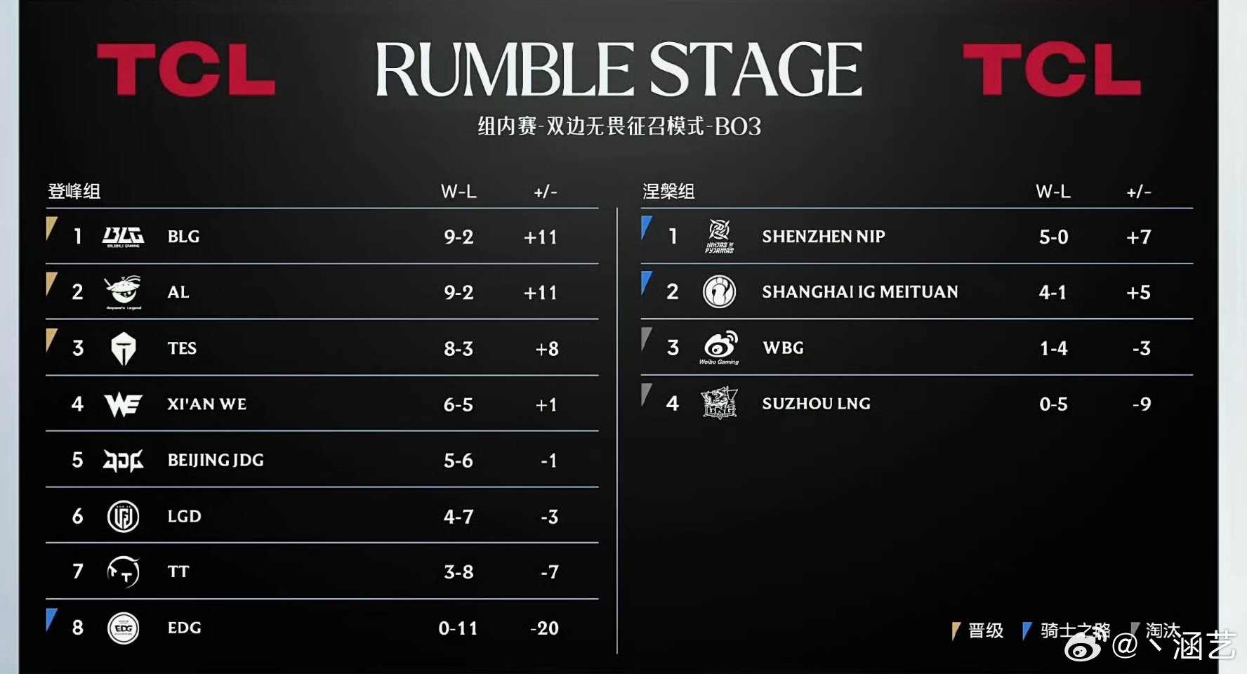 曝WBG面临重组,TheShy即将完成小目标,EDG回应11连败