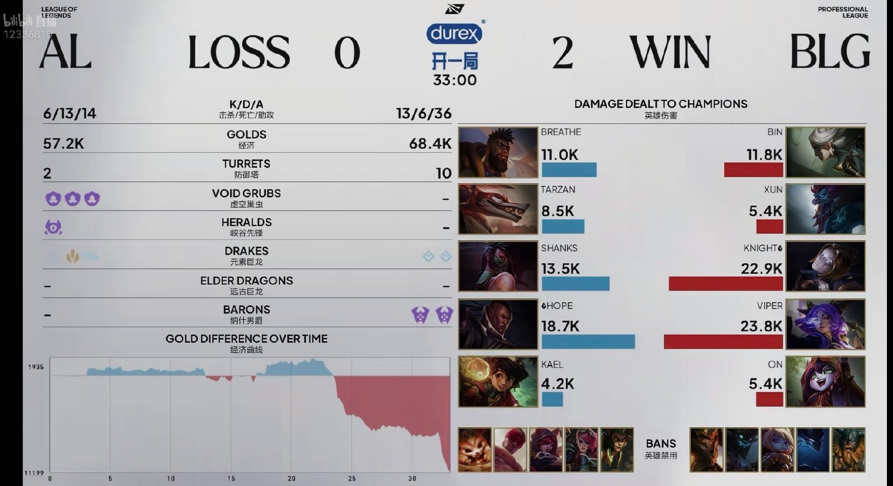 BLG 2:0 AL,Bin 获第二局 MVP