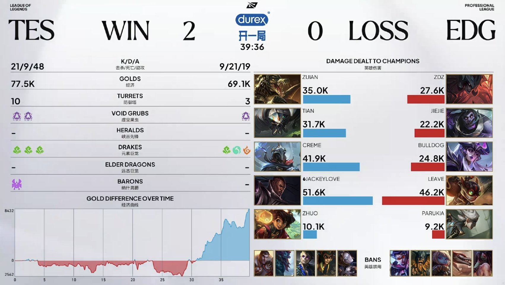 TES 2:0 EDG 比赛战报
