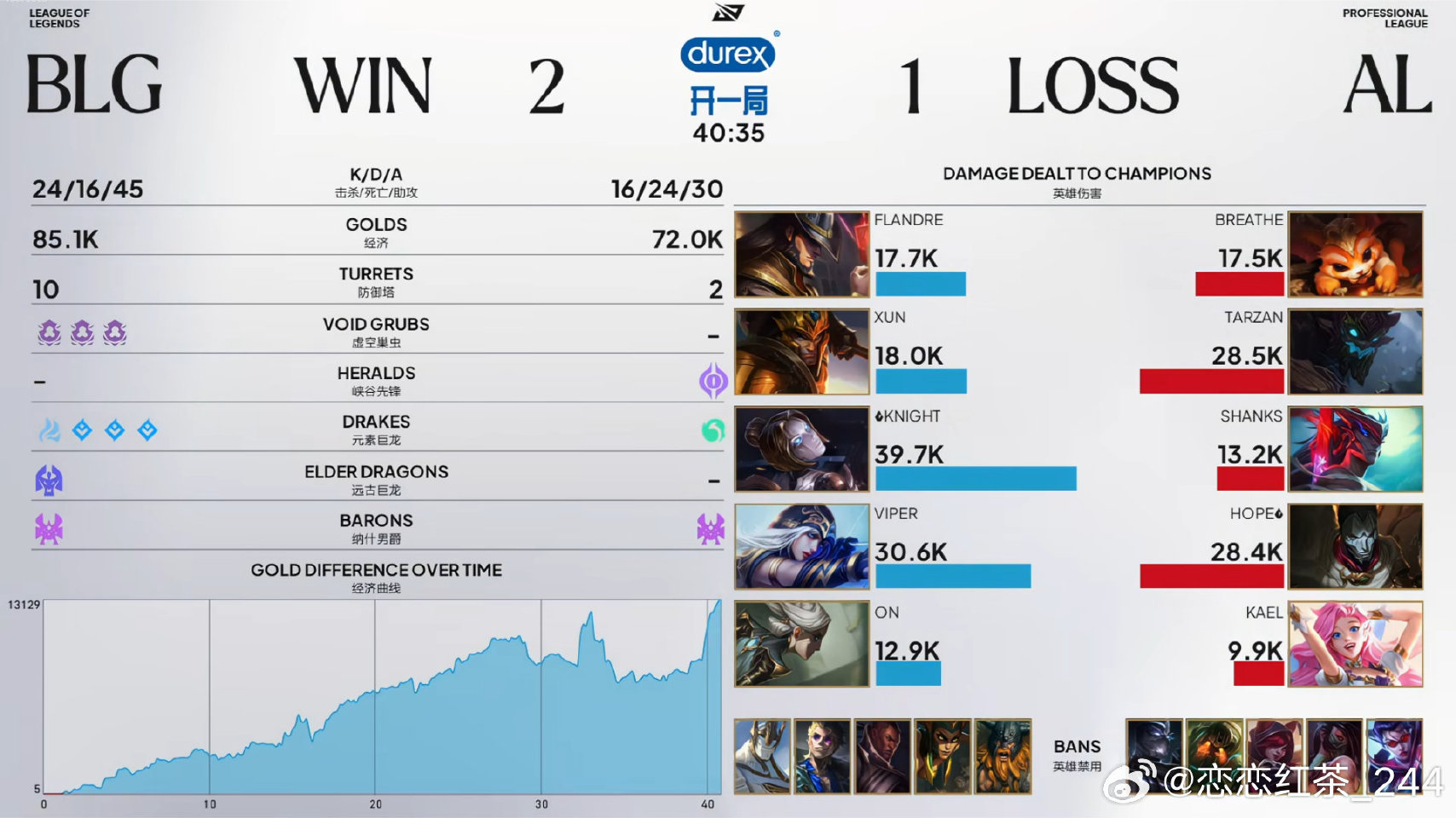 BLG 2:1 AL 收官,战绩定格12-2