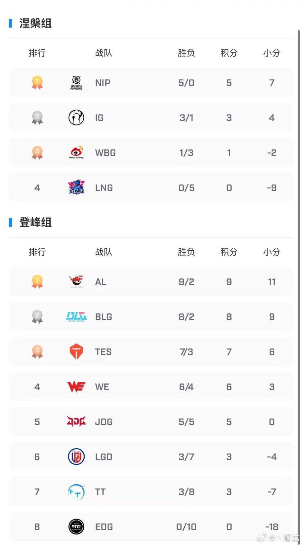 AL战队猜测哪四支队伍能进世界赛