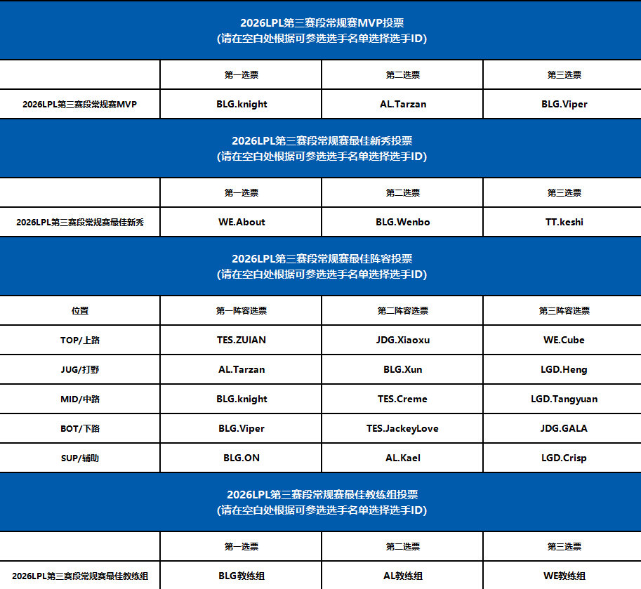 TheShy入选最佳阵容,Knight获常规赛MVP