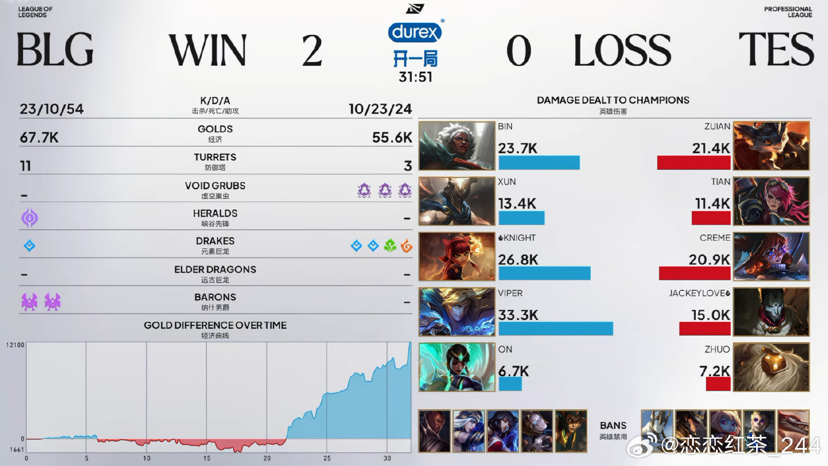 BLG 2:0 TES,稳坐登峰组前二