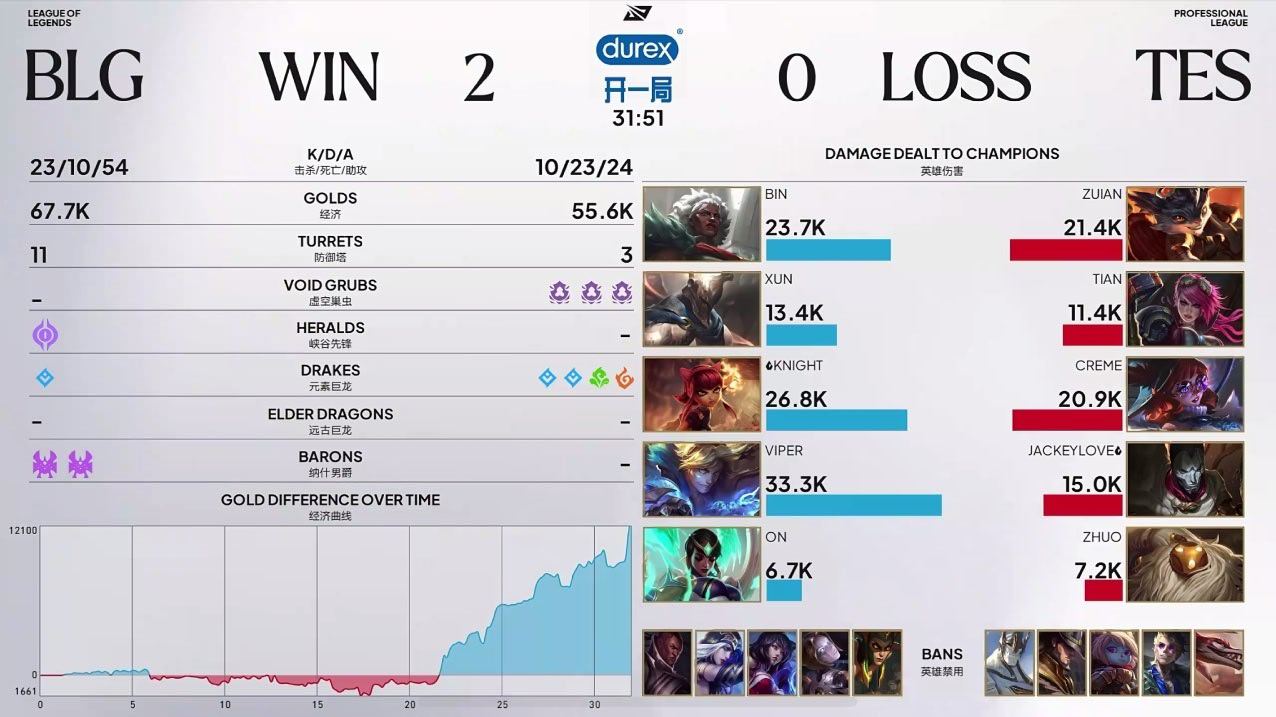 2026LPL第三赛段组内赛 TES 0:2 BLG