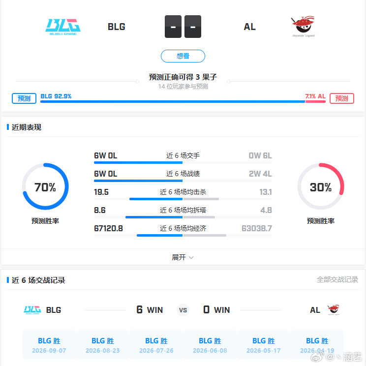 BLG打AL六连胜,期待今晚图四或图五