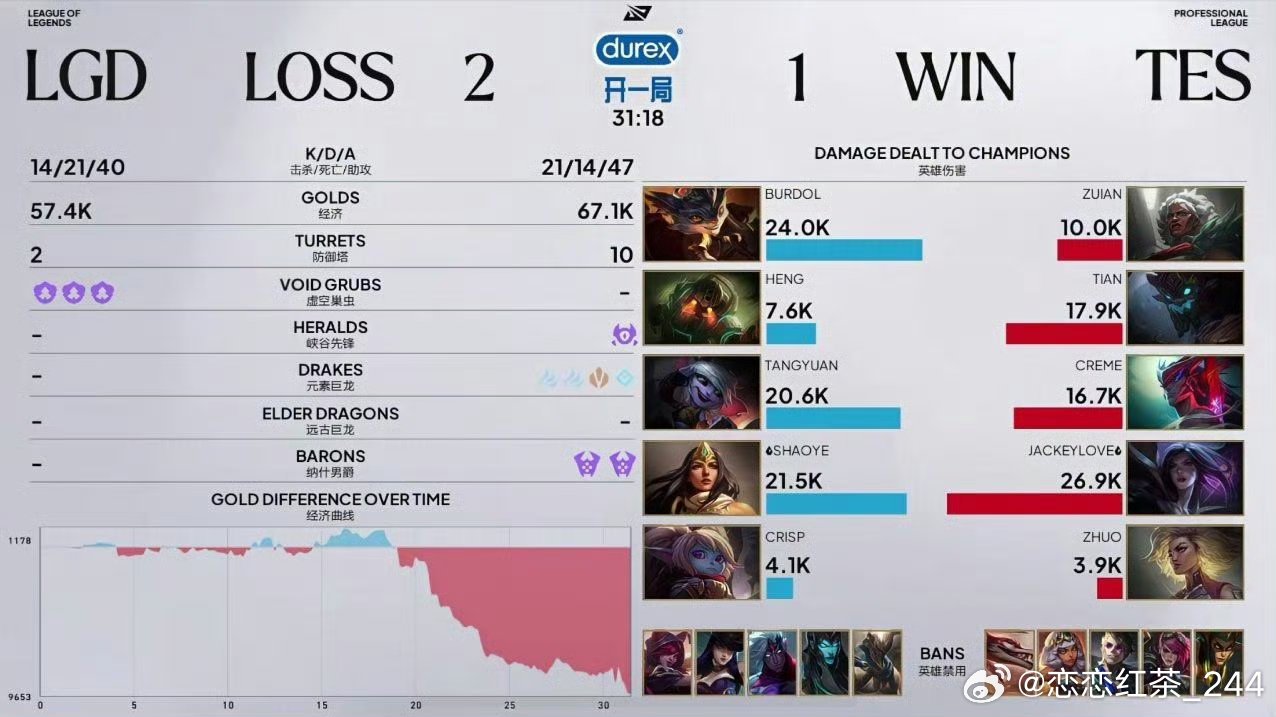 TES 1:2 LGD,卡莎助TES扳回一局