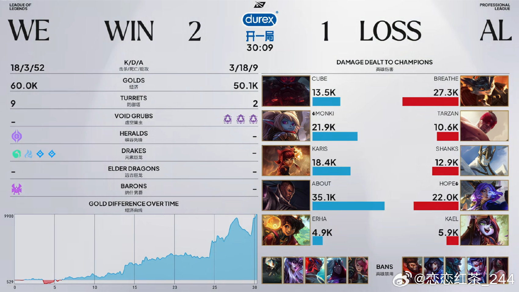 WE 2:1 AL,让一追二轻取AL