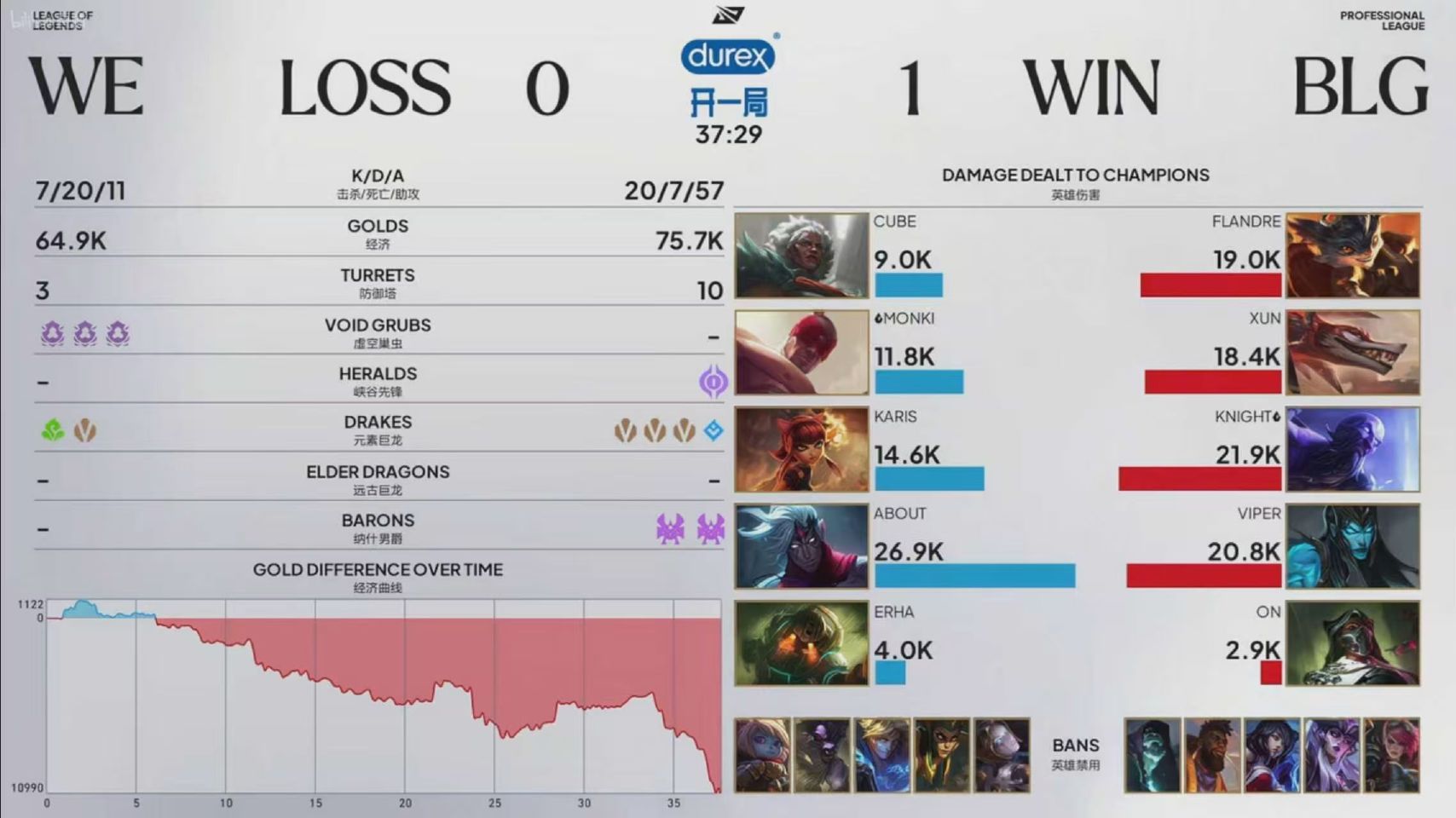 BLG 1:0 WE,Flandre 获第一局 MVP