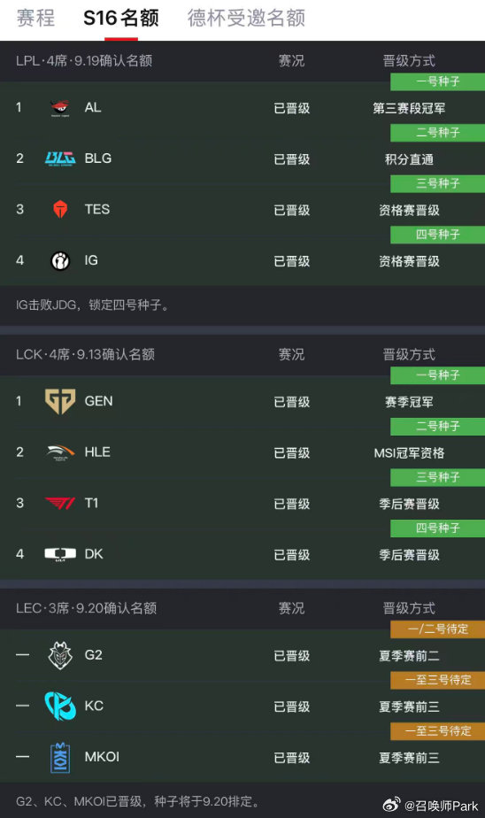 S16全球总决赛抽签规则与首轮潜在对阵分析