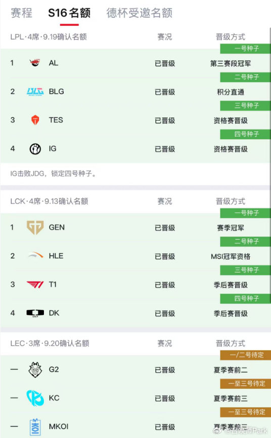 S16抽签前瞻:Doran或首轮遭遇Bin