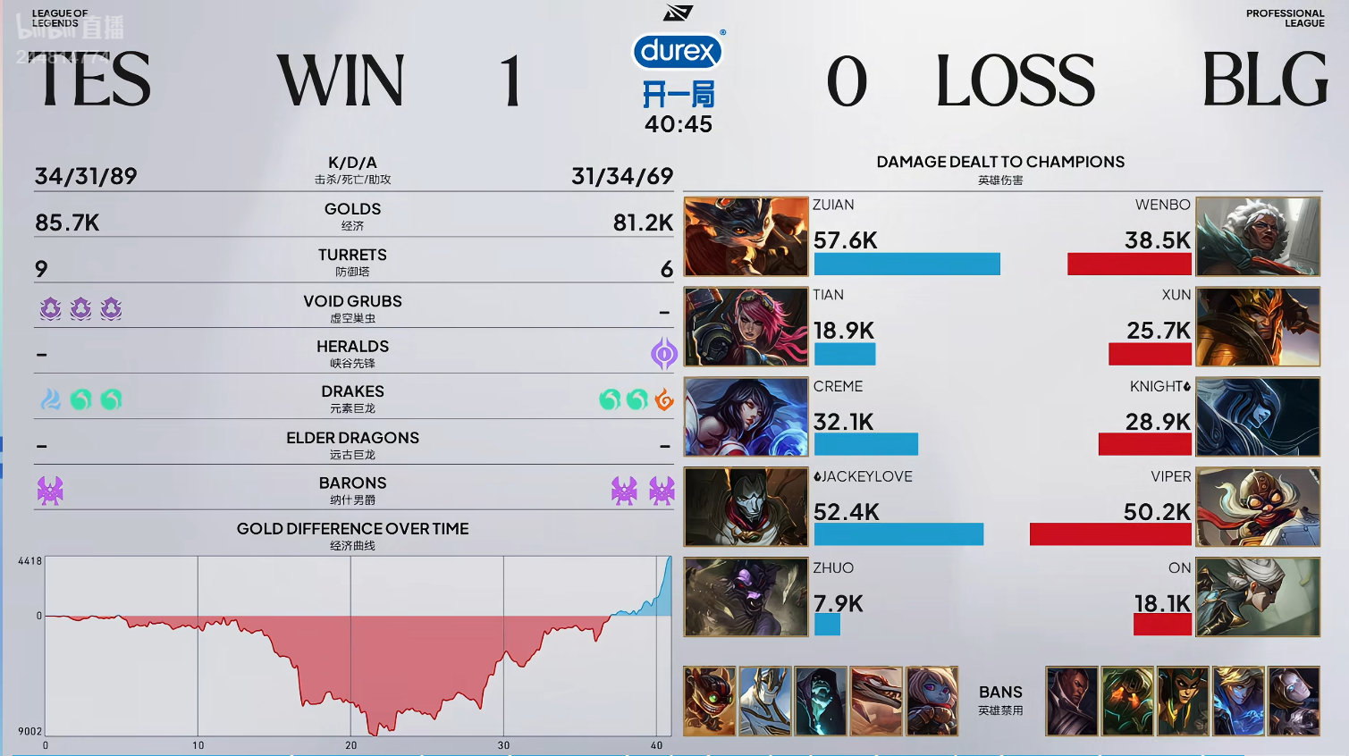 BLG 0:1 TES 比赛战报
