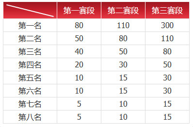 LPL冒泡赛名额预测