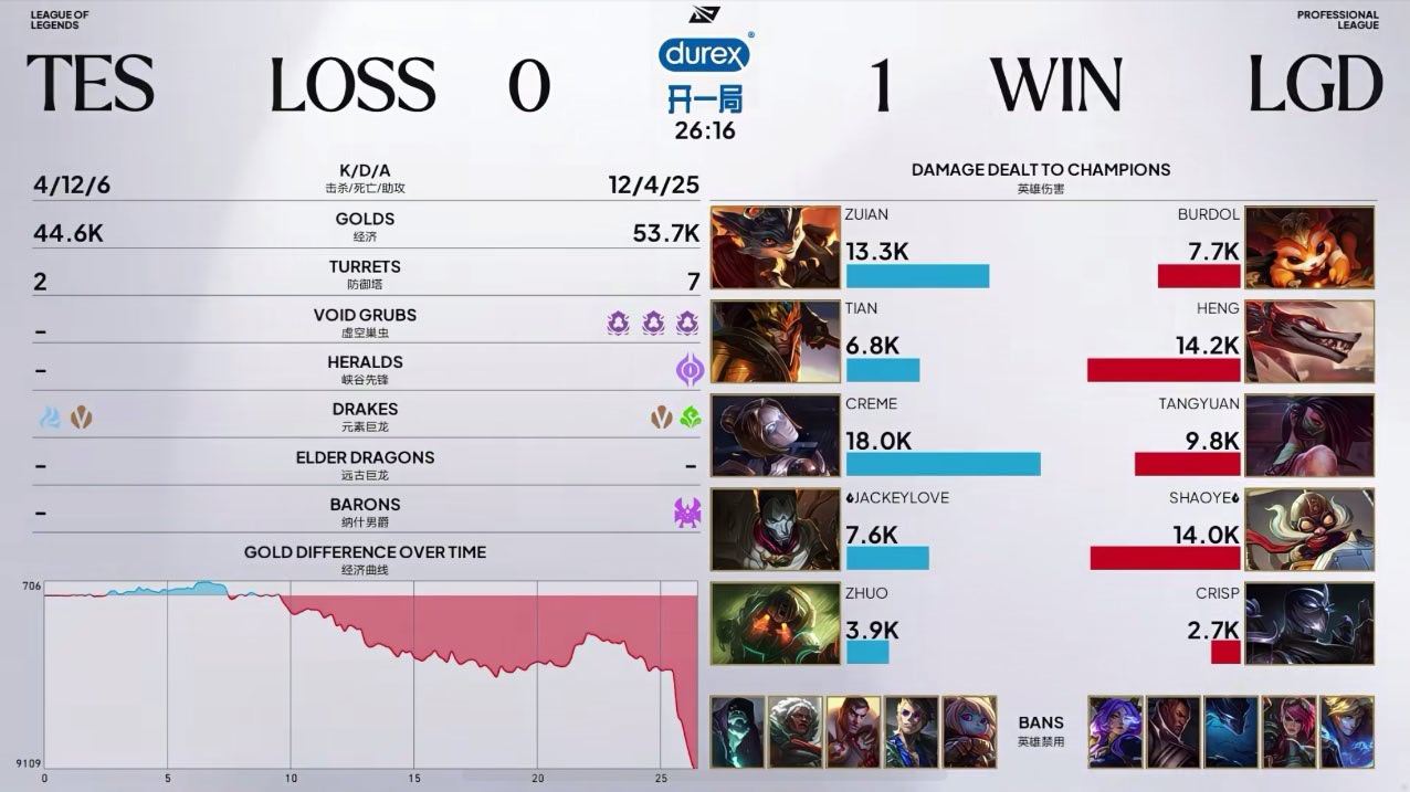 2026LPL第三赛段组内赛 TES 0:1 LGD