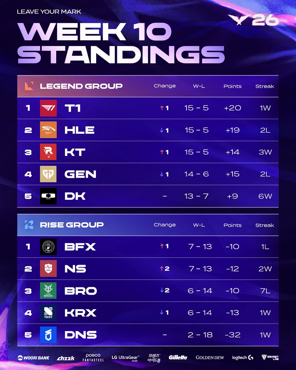 2026 LCK 第十周排名:传奇组和崛起组榜首之争正式打响