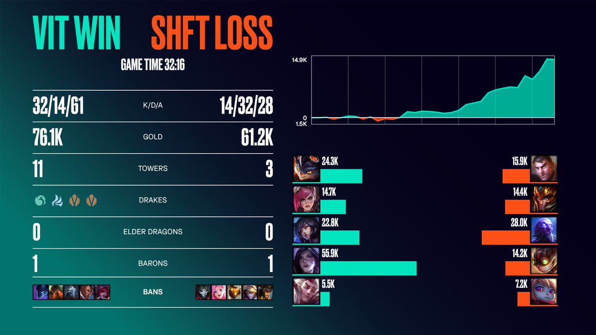 LEC 转推：Vitality 首局 Carzzy 21 杀破纪录