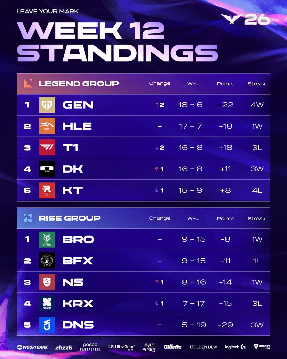 2026 LCK 第12周排名公布