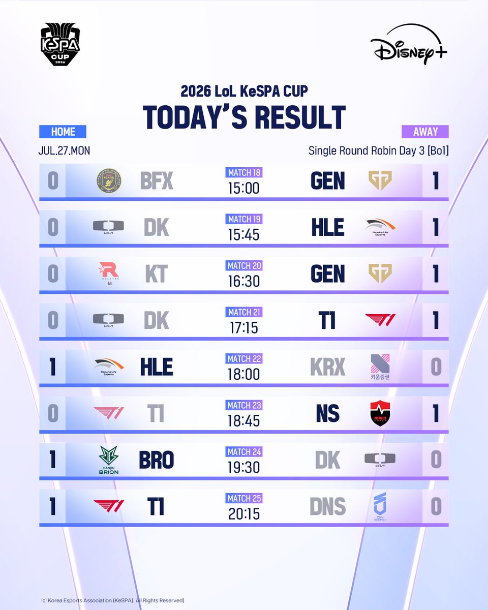 2026 LoL KeSPA CUP 今日赛果