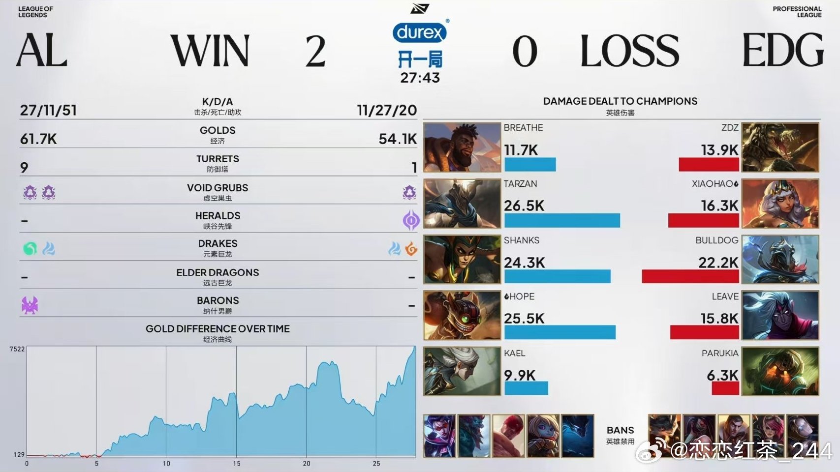 AL 2:0 EDG,多方位领先轻松碾压